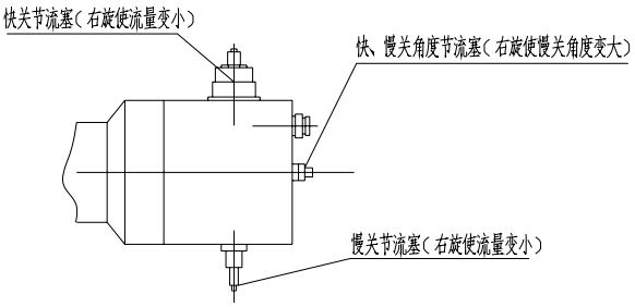 （圖1）快關(guān)、慢關(guān)節(jié)流塞及快、慢關(guān)角度節(jié)流塞示意圖